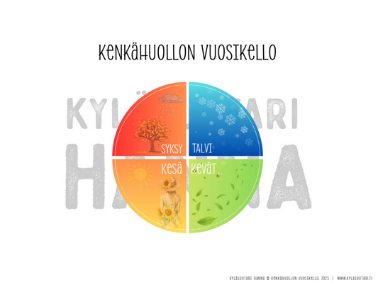 Kenkähuollon vuosikello - Säännöllisellä kausihuollolla pidät kengät kunnossa ympäri vuoden